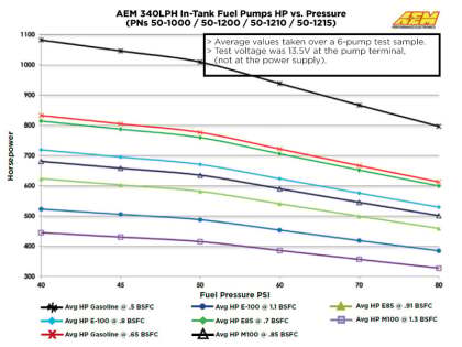 AEM Electronics High-Flow In-Tank Electric Fuel Pumps 340lph