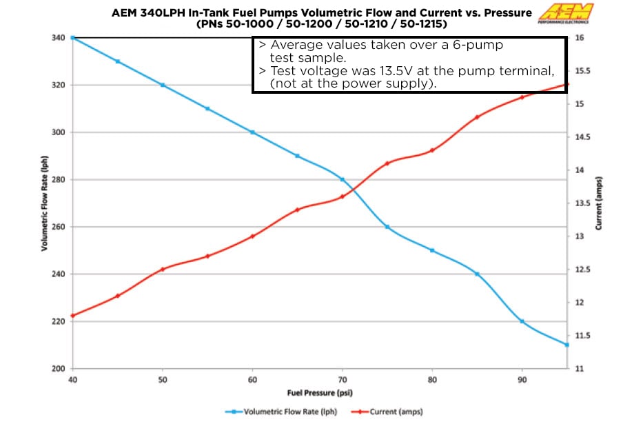 AEM 340LPH E85-Compatible High Flow In-Tank Fuel Pump